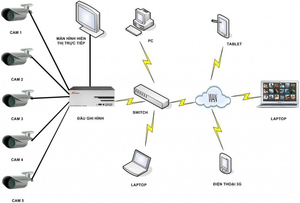 lap dat camera phong net